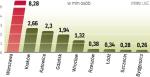 W ubiegłym roku porty obsłużyły 18,9 mln osób. To o ok.  1,7 mln pasażerów mniej niż w ciągu 12 miesięcy 2008 r.