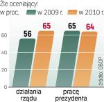 Po roku przybyło przeciwników rządu. Prezydentowi ubyło  ich 1 pkt proc. Sondaż TNS OBOP z 7 – 10 stycznia 2010 r., próba 1001 Polaków. 