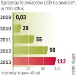 Technologia LED będzie  rynkowym hitem. Choć od jej debiutu minęło trochę czasu, to dopiero spadek cen spowoduje większe zainteresowanie klientów. 