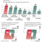 Na kogo zagłosują Polacy  po rezygnacji Donalda Tuska? Gdyby Platforma Obywatelska wystawiła marszałka Sejmu Bronisława Komorowskiego, w pierwszej turze miałby najlepszy wynik, ale jego przewaga nad innymi byłaby minimalna – wynika z sondażu GfK Polonia dla „Rzeczpospolitej”. Badanie zostało przeprowadzone wczoraj metodą wywiadów telefonicznych na próbie 500 osób. 