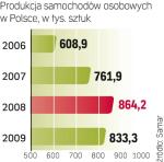 Obecny rok, mimo końca kryzysu, może być dla producentów aut w Polsce gorszy niż poprzedni. 