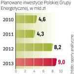 Polska Grupa Energetyczna ma największe plany inwestycyjne w całej branży. W ciągu pięciu lat chce przeznaczyć na rozbudowę mocy wytwórczych ponad 30 mld zł. 