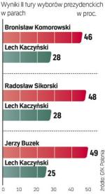 Każdy z trzech najpoważniejszych kandydatów PO na prezydenta bez trudu pokonałby Lecha Kaczyńskiego. Sondaż GfK Polonia powstał 21 – 25 stycznia, jeszcze zanim Donald Tusk ogłosił, że nie wystartuje  w wyborach. Ankieterzy przeprowadzili badanie metodą wywiadu bezpośredniego na próbie 983 osób. Pytani oprócz wskazania jednego z dwóch kandydatów w parze mieli możliwość powiedzieć: „nie wiem”, „odmawiam odpowiedzi”, „na żadnego z nich”. 