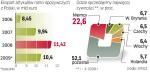 Nasze główne rynku zbytu to państwa Unii Europejskiej. Znacznie mniej wysyłamy żywności do Rosji, czy państw azjatyckich. Polskie firmy zamierzają jednak zdobyć nowe rynki 