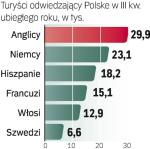 Według danych Urzędu Statystycznego Warszawy, turyści zagraniczni stanowią nieco ponad 40 proc. odwiedzających miasto. ∑