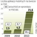 W 2013 r. na każdego  mieszkańca ziemi będą przypadały statystycznie  ponad trzy programy  na komórki ściągnięte  z Internetu. ∑