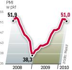 Polski indeks PMI 