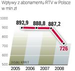 Wpływy z abonamentu w poprzednich latach