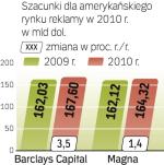 Prognozy dla rynku reklamy w USA