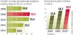 W latach 2008 – 2009 GDDKiA wydała 32 mld zł. Rządowy plan budowy dróg do 2012 r. przewidywał wydanie 53 mld zł.