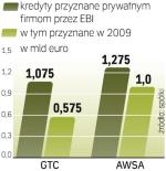 Prywatne firmy otrzymały pożyczki w wysokości  2,35 mld euro. Rząd od 2004 r. pożyczył 7,42 mld zł.