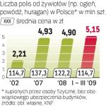 Spadają średnie ceny ochrony od różnych kataklizmów.