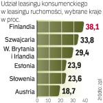 Ten produkt można już oferować w Polsce. Jego udział  w transakcjach leasingu ruchomości wynosi zaledwie 1 proc. 