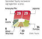 Ostatnie problemy z podzespołami najmocniej uderzyły  w kierowców jeżdżących toyotami w USA i Europie. ∑ 