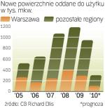 Jeszcze rok temu przybył milion mkw. pow. magazynowej. W tym roku budów będzie trzy razy mniej. ∑