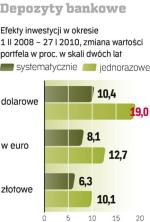 Depozyty bankowe. Dwuletnie inwestycje dolarowe i w euro wypadły całkiem nieźle, znacznie lepiej niż lokata złotowa. Dobrze można było zarobić kupując dwa lata temu dolary.