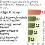 Najwięcej można było zarobić na obligacjach. Nie opłaciło się inwestowanie w akcje na rynkach wschodzących. 