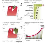 Sondaż dla „ Rz”. Badanie przeprowadzała GfK Polonia od 21 do 25 stycznia 2010 r. na reprezentatywnej próbie  1 tys. dorosłych osób. 