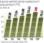 Wynagrodzenia w PTE