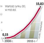 3D w telewizji to dla producentów ogromna szansa. Rozwój rynku sprzętu zależy jednak o tego, jak szybko wzrośnie oferta filmów i programów w tej technologii. ∑