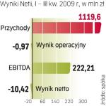 Dane finansowe Netii