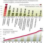 Już ponad 28 tys. przedsiębiorców, samorządów czy organizacji ma podpisaną umowę o dotację. Każdy z beneficjentów  składa rocznie trzy – pięć wniosków o płatność. 