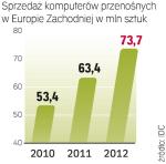 Pożądane laptopy. W 2012 r. konsumenci z Europy Zachodniej mają kupić 20 mln sztuk laptopów więcej niż  w 2010 r. W innych rejonach świata, jak np. w Azji, popyt  ma rosnąć jeszcze szybciej. 