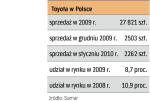 Sprzedaż Toyoty spada