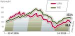Tylko przez pierwsze kilkanaście miesięcy od debiutu, który miał miejsce w połowie 2005 r., akcje Lotosu zachowywały się lepiej niż rynek. Dziś w porównaniu z debiutem są tańsze o około  10 proc., podczas gdy WIG jest o przeszło 30 proc. wyżej. 