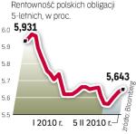Skłonność inwestorów  do ryzyka maleje. Tym samym wyższe są koszty obsługi  polskiego długu. 