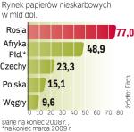 Polska na tle krajów rozwijających się