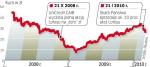 Kurs Lotosu wzrósł w 2009 r. o ponad 150 proc. Gdańska firma była w tym czasie jedną z lepiej radzących sobie spółek z WIG20. 