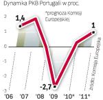 Mizerne ożywienie. Prognozy dla Portugalii nie są najlepsze. Jej gospodarka  może się rozwijać w najlepszym razie w tempie 1 proc. 