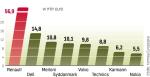 Nawet kilkadziesiąt milionów euro może kosztować pomoc dla zwolnionych pracowników. W 2009 r. z 13 krajów UE wpłynęło 29 wniosków o pomoc  z Europejskiego Funduszu Dostosowania do Globalizacji. Rekordową wartość ma program dla zwolnionych z Renault we Francji.  