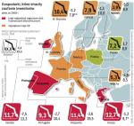 Kraje południa Europy w defensywie