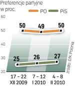 W ciągu miesiąca poparcie i dla PO, i dla PiS wzrosło o 1 pkt proc. Sondaż GfK Polonia dla „Rz”, metoda ankietowa, próba 994 osoby. 