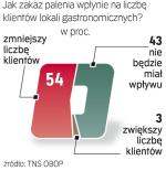 Gości będzie mniej – uważa ponad połowa spośród  600 właścicieli lokali pytanych przez TNS OBOP 4 lutego. 