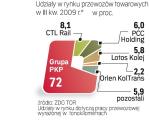 Orlen KolTrans nie jest znaczącym graczem. Ale na jego przejęcie mają ochotę liderzy rynku przewozów towarowych. 