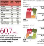 Przedsiębiorcy wolą współpracować z dużymi instytucjami. Niespodzianką jest wysoka pozycja BPH, który odbudowuje cały czas swoją bankowość korporacyjną. Brak z kolei Kredyt Banku. 