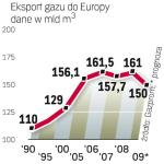 Gazprom należy do głównych dostawców gazu dla Europy.  I zamierza zwiększyć eksport. 