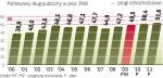 Potwierdziły się prognozy resortu finansów, że zadłużenie nie przekroczy 50 proc. PKB. Było to możliwe m.in. dzięki umocnieniu złotego z końca 2009 r. Jednak w przyszłym roku dług publiczny może zbliżyć się do 52 proc. PKB. 