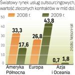 Firmy z naszego kontynentu znacznie chętniej decydowały się w 2009 r. na umowy  z firmami outsourcingowymi niż ich amerykańscy konkurenci. Korporacje  z Europy zleciły w ten sposób projekty za prawie 44 mld dol.  Jeszcze rok wcześniej górą  byli Amerykanie. 