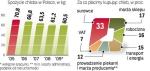 Polacy od kilku lat ograniczają spożycie pieczywa. W 2009 r.  był to jednak stosunkowo niewielki spadek – rzędu ok. 1 proc. 