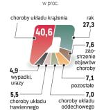 Panie z Wilanowa mogą dożyć nawet dziewięćdziesiątki. Tymczasem na Pradze-Północ żyją  14 lat krócej niż mieszkanki Wilanowa i 9 lat krócej niż  Ursynowa. Jeszcze większe różnice są w przypadku mężczyzn. Żyją o 18,5 roku krócej niż ci z Wilanowa i 13 lat krócej niż na Ursynowie. 