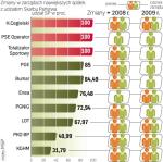 Tempo zmian ograniczyło nieco wprowadzenie konkursów.  Ale mimo to w zarządach najważniejszych spółek Skarbu Państwa wciąż pojawiają się nowe twarze. 