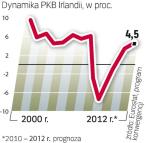 PKB na wyspie ma znów rosnąć