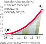 Dynamiczny wzrost. Danych przesyłanych za  pomocą sieci mobilnych będzie w najbliższych latach szybko przybywać. Przyczyną jest  m.in. coraz większa dostępność odpowiednich urządzeń. 