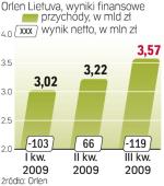 wyniki orlen lietuva