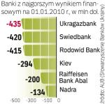 W tym gronie Rodowid, Ukrgazbank, Kijew i Nadra to banki znacjonalizowane w ub.r. przez rząd Julii Timoszenko. 