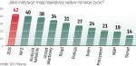 Sondaż GfK Polonia dla „Rzeczpospolitej” przeprowadzono  w dniach 4 – 8 lutego na próbie 994 osób. Ankietowani mogli wskazać pięć odpowiedzi. 